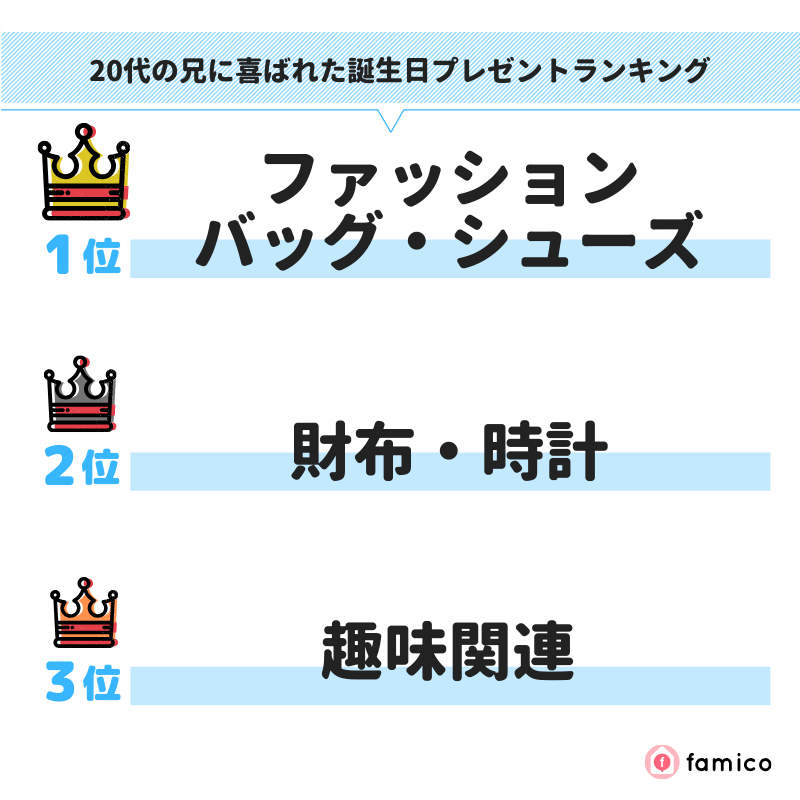 20代の兄に喜ばれた誕生日プレゼントランキング