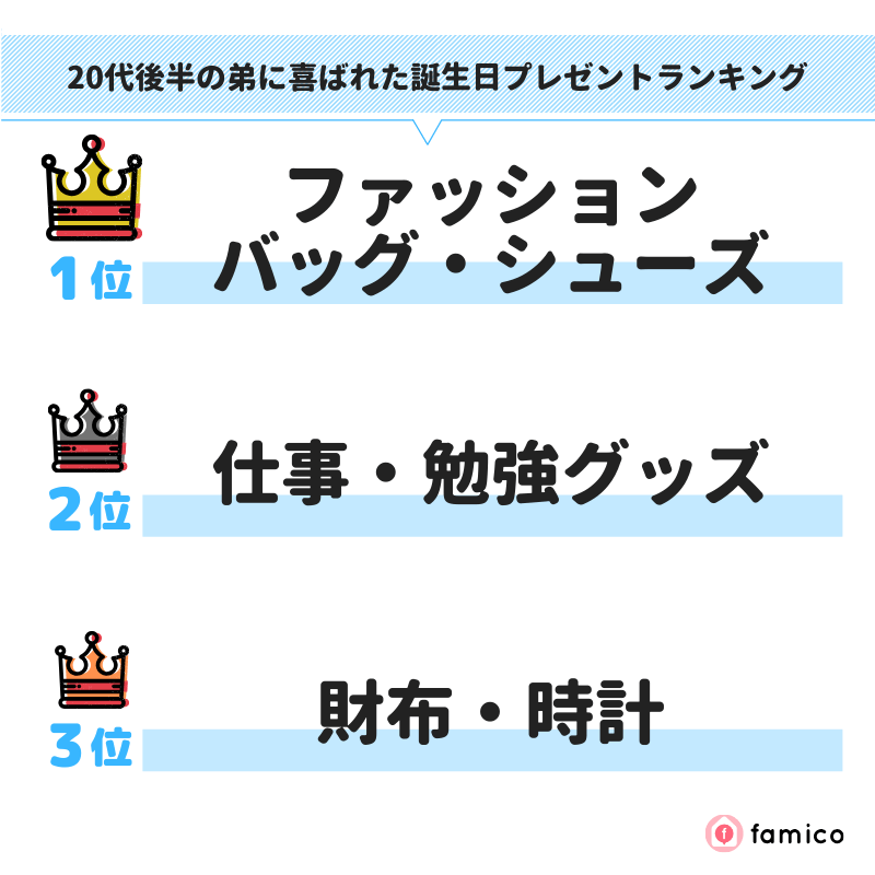 20代後半の弟に喜ばれた誕生日プレゼントランキング