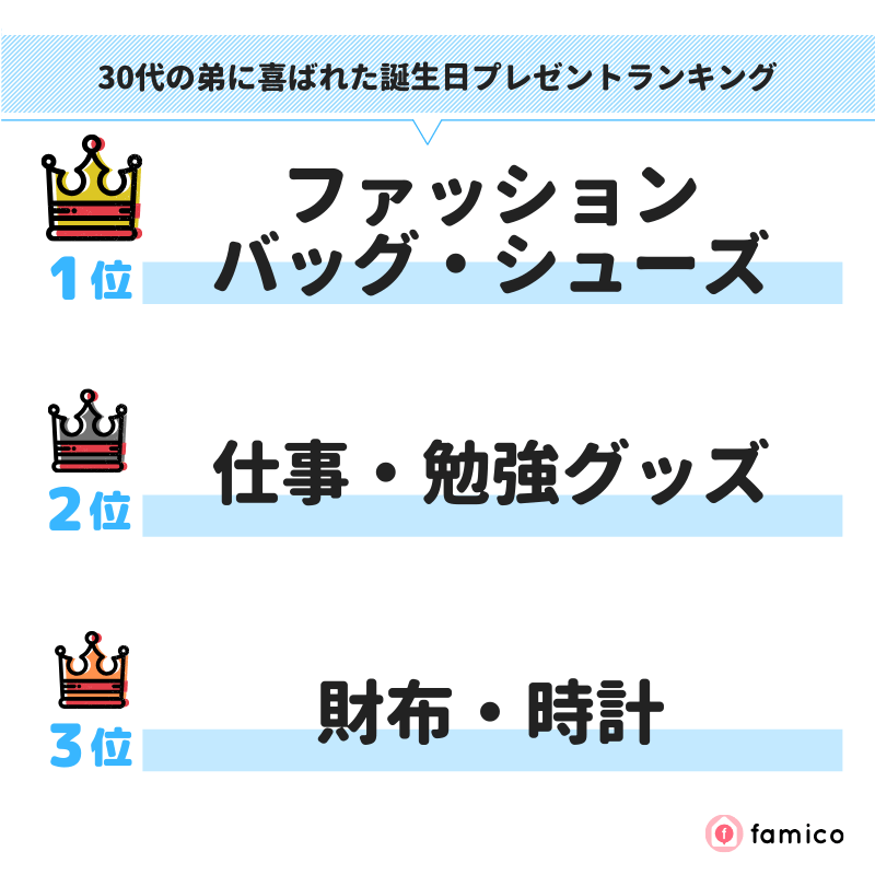 30代の弟に喜ばれた誕生日プレゼントランキング