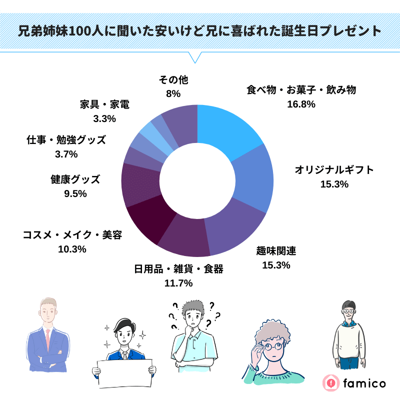 兄弟姉妹100人に聞いた値段は安いけど兄に喜ばれた誕生日プレゼント