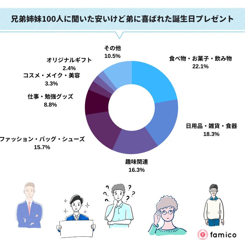 兄弟姉妹100人に聞いた値段は安いけど弟に喜ばれた誕生日プレゼント