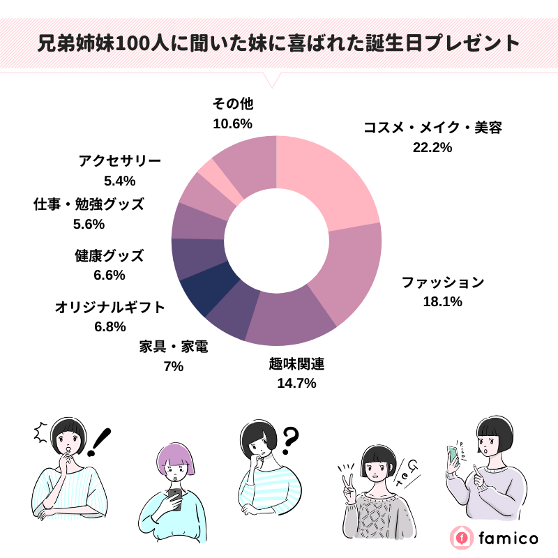 兄弟姉妹100人に聞いた妹に喜ばれた誕生日プレゼント