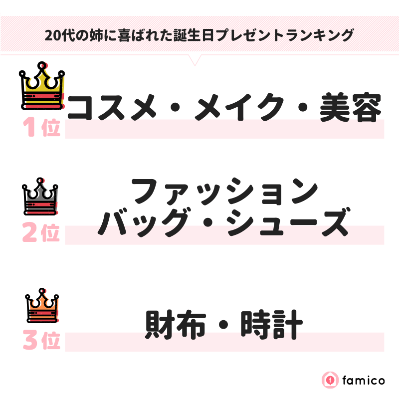 20代の姉に喜ばれた誕生日プレゼントランキング