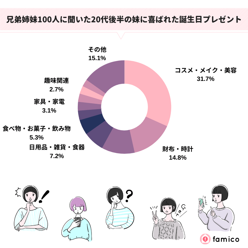 兄弟姉妹100人に聞いた20代後半の妹に喜ばれた誕生日プレゼント