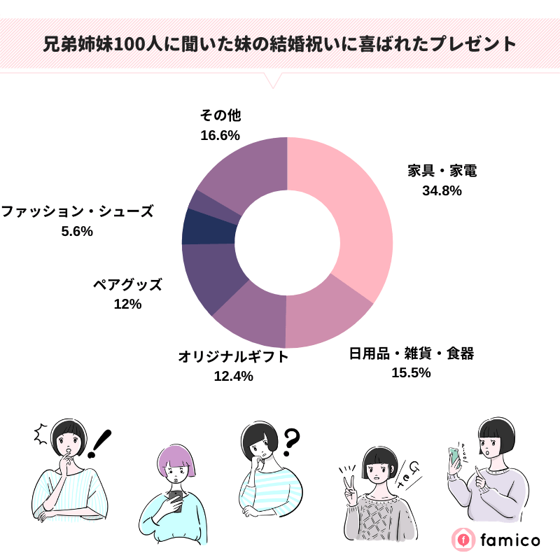 兄弟姉妹100人に聞いた妹の結婚祝いに喜ばれたプレゼント