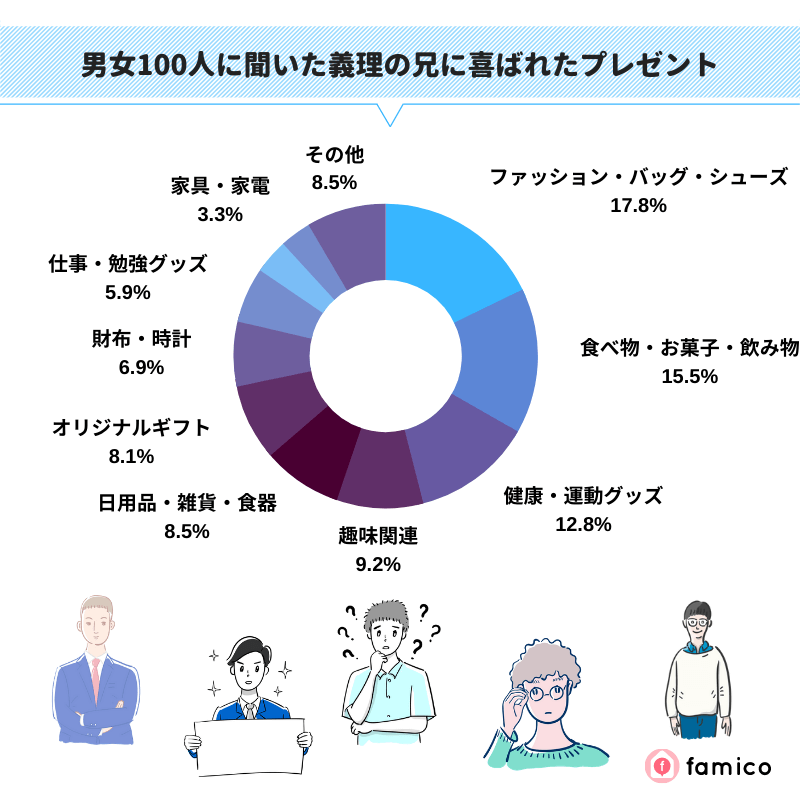 男女100人に聞いた義理の兄に喜ばれたプレゼント