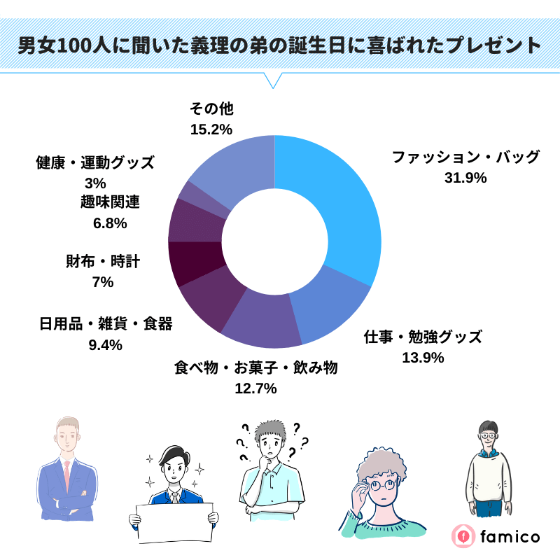 男女100人に聞いた義理の弟の誕生日に喜ばれたプレゼント