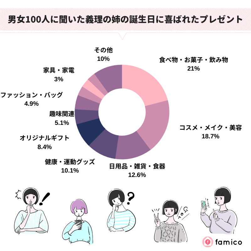 男女100人に聞いた義理の姉の誕生日に喜ばれたプレゼント