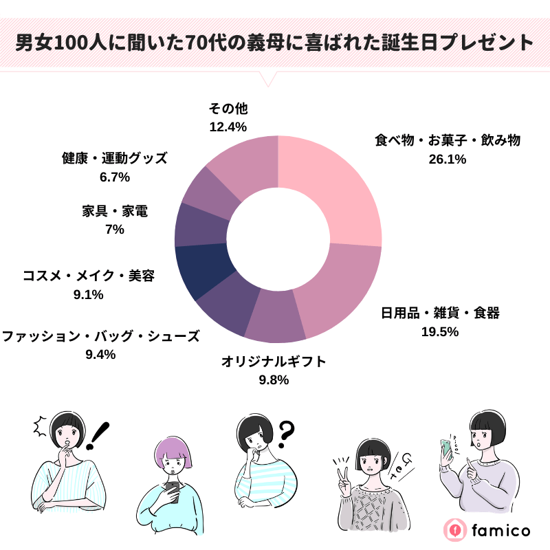 男女100人に聞いた70代の義母に喜ばれた誕生日プレゼント