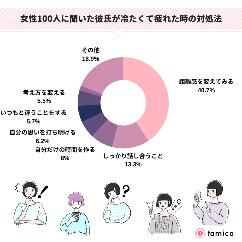 女性100人に聞いた彼氏が冷たくて疲れた時の対処法