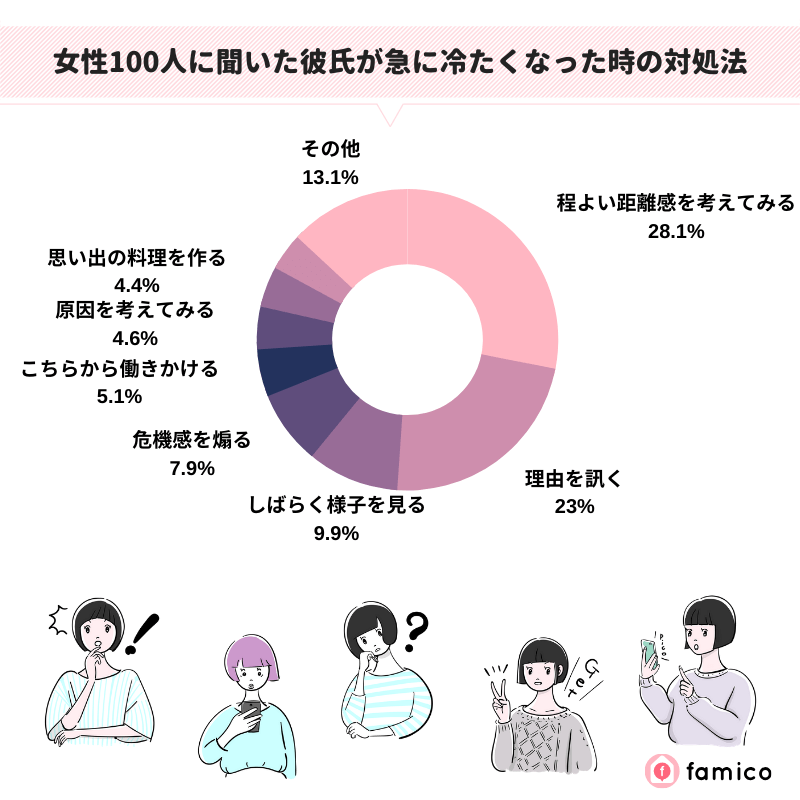 女性100人に聞いた彼氏が急に冷たくなった時の対処法