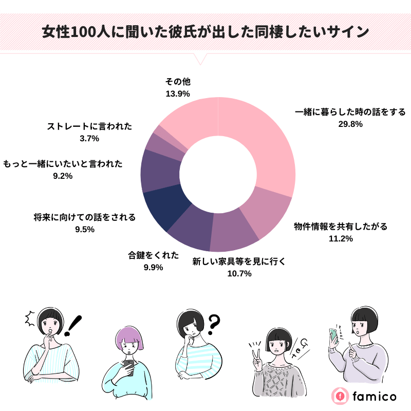 女性100人に聞いた彼氏が出した同棲したいサイン