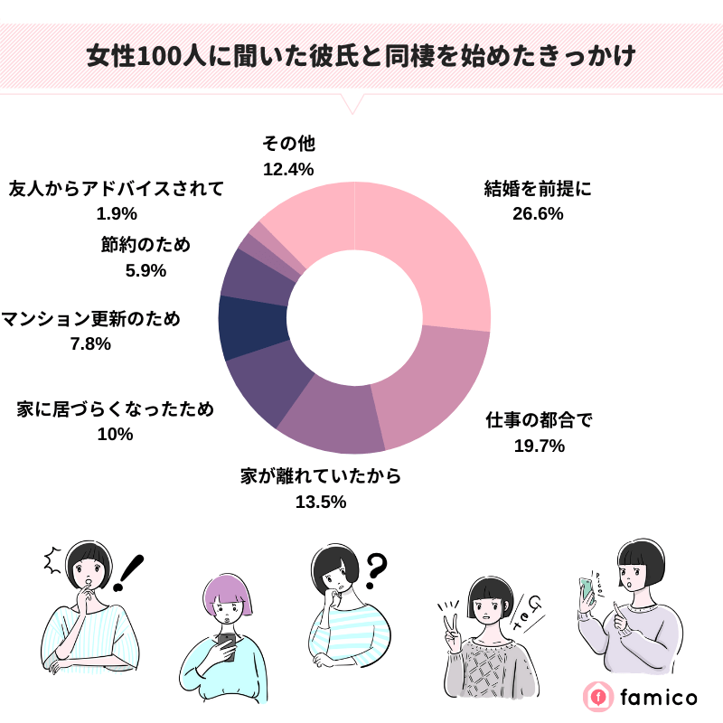 女性100人に聞いた彼氏と同棲を始めたきっかけ