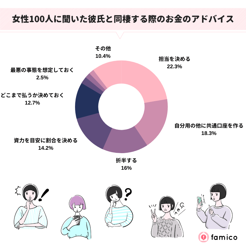 女性100人に聞いた彼氏と同棲する際のお金のアドバイス