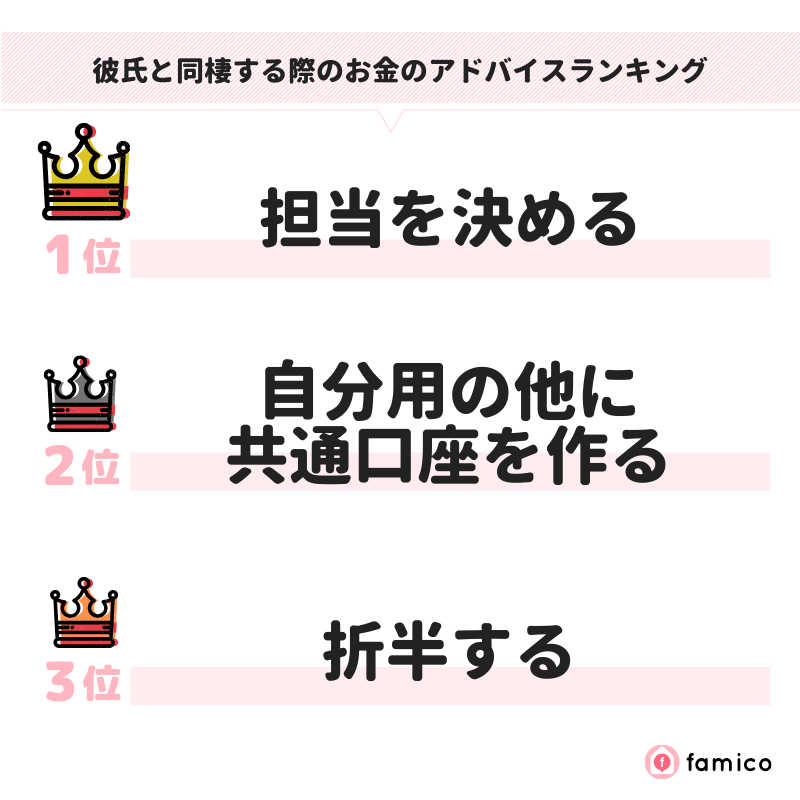 彼氏と同棲する際のお金のアドバイスランキング