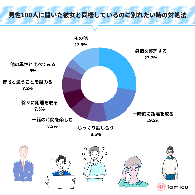 男性100人に聞いた彼女と同棲しているのに別れたい時の対処法