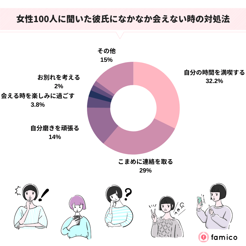 女性100人に聞いた彼氏になかなか会えない時の対処法