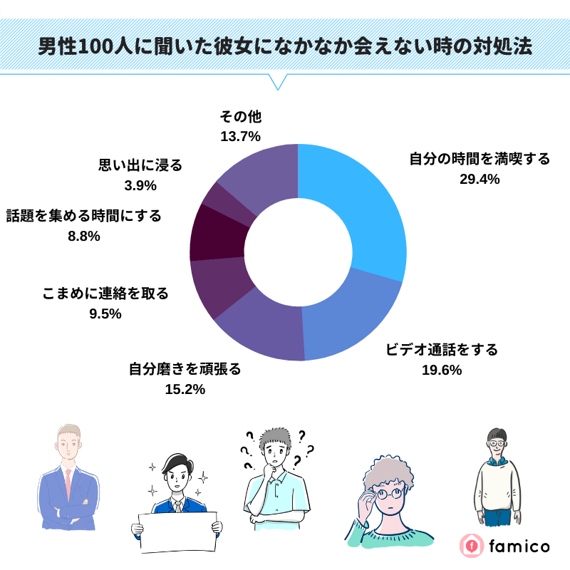 男性100人に聞いた彼女になかなか会えない時の対処法