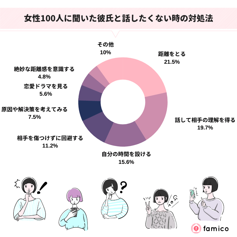 女性100人に聞いた彼氏と話したくない時の対処法