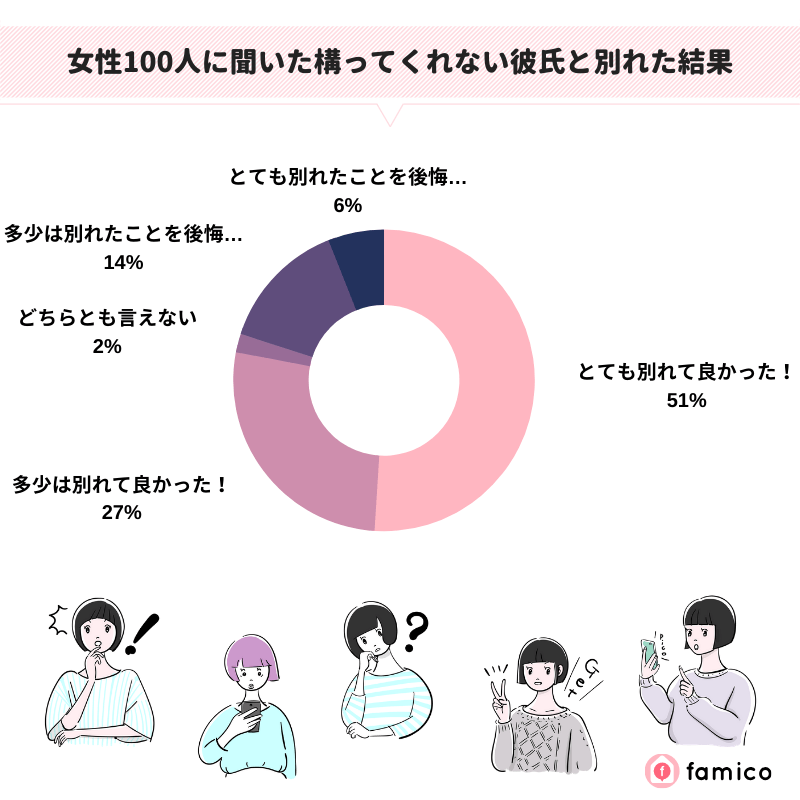 女性100人に聞いた構ってくれない彼氏と別れた結果