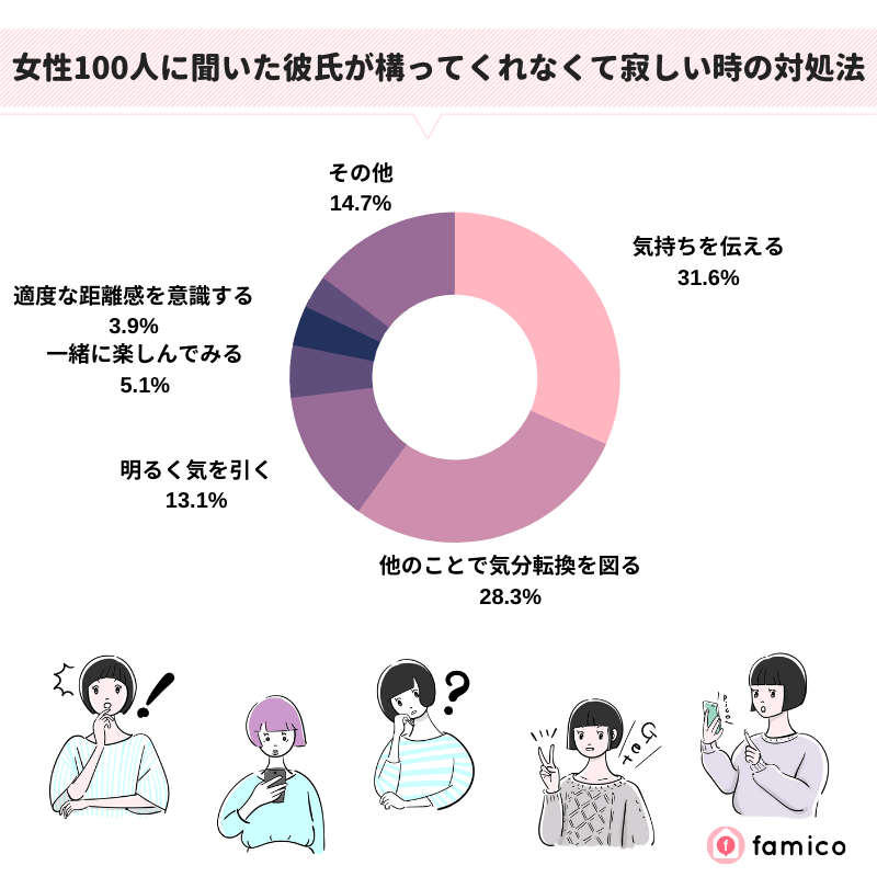 女性100人に聞いた彼氏が構ってくれなくて寂しい時の対処法