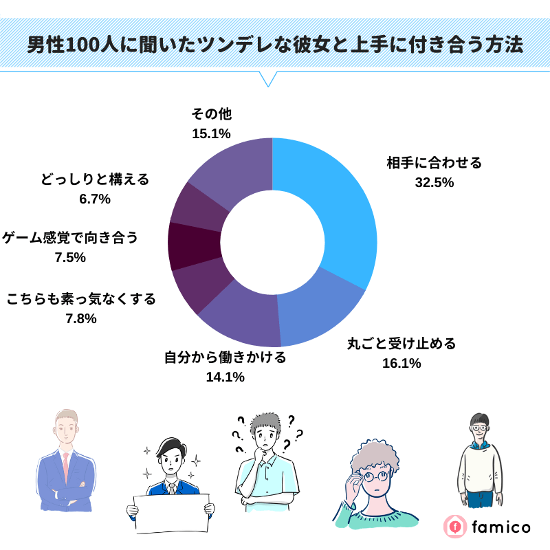 男性100人に聞いたツンデレな彼女と上手に付き合う方法