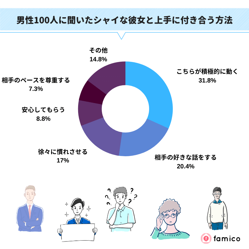 男性100人に聞いたシャイな彼女と上手に付き合う方法