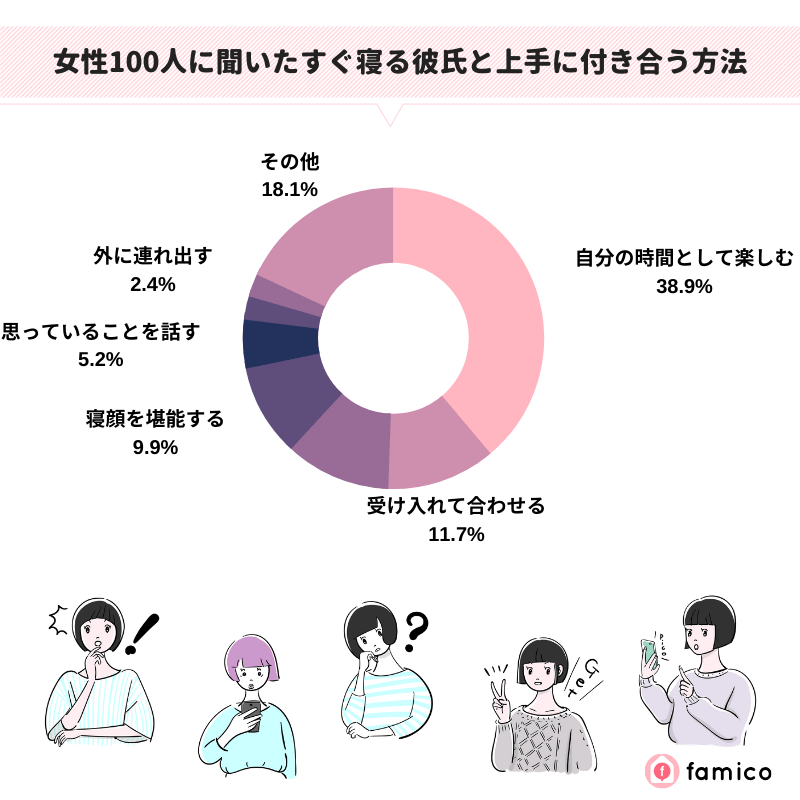 女性100人に聞いたすぐ寝る彼氏と上手に付き合う方法