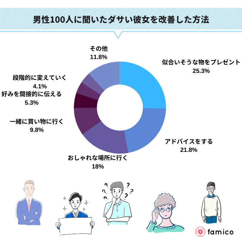 男性100人に聞いたダサい彼女を改善した方法