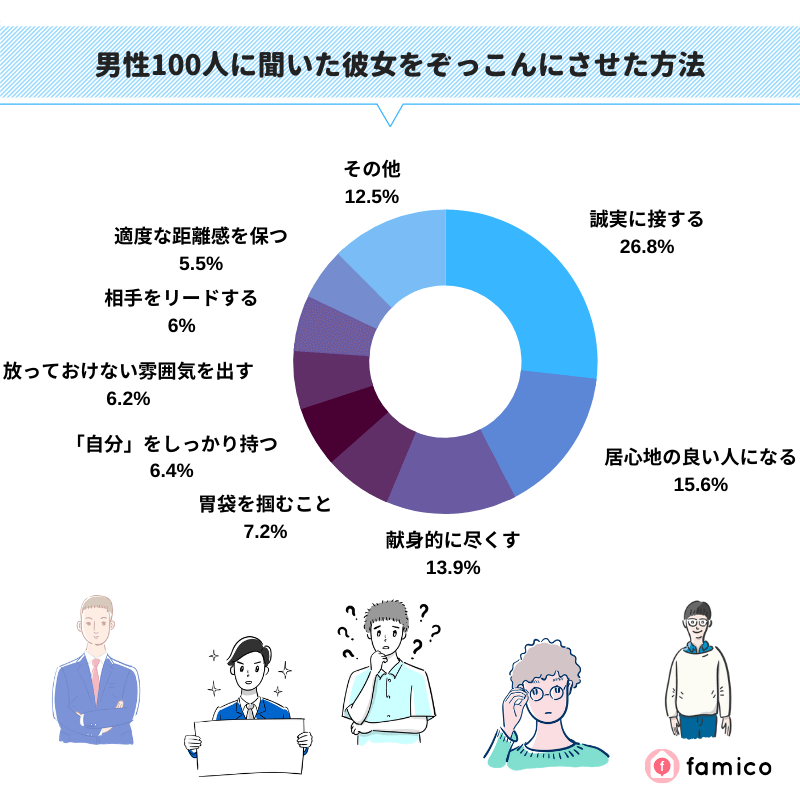 男性100人に聞いた彼女をぞっこんにさせた方法