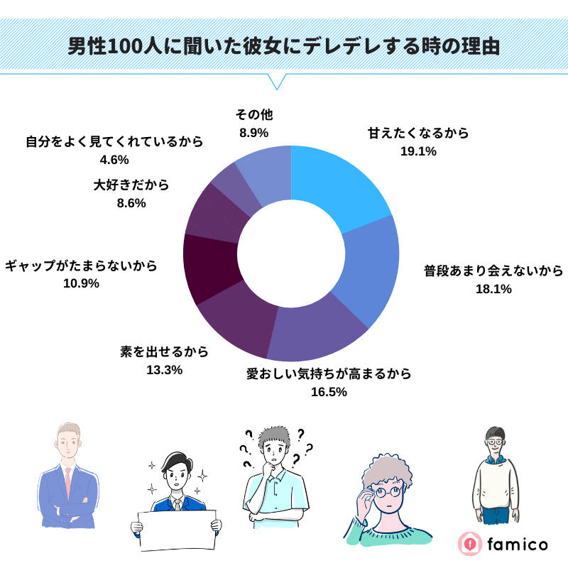 男性100人に聞いた彼女にデレデレする時の理由