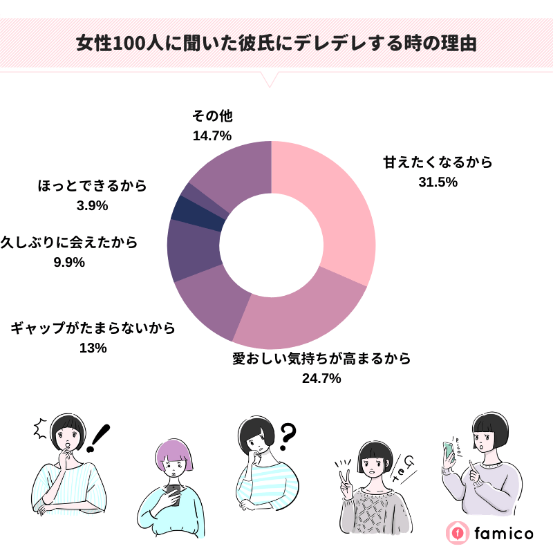 女性100人に聞いた彼氏にデレデレする時の理由