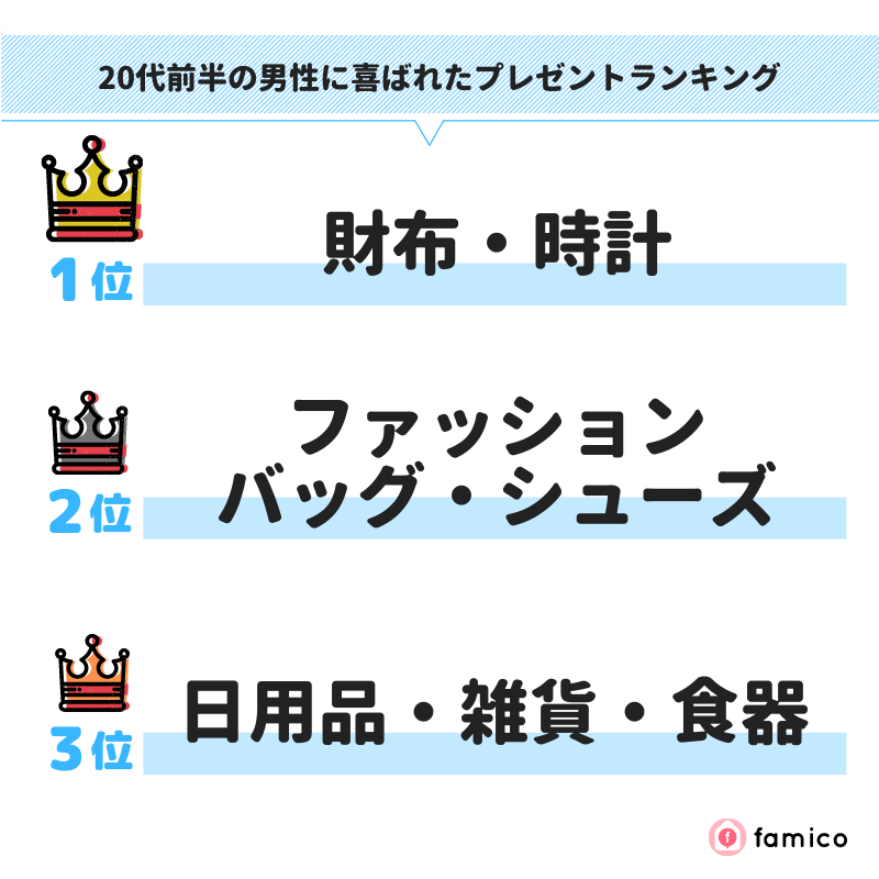 20代前半の男性に喜ばれたプレゼントランキング