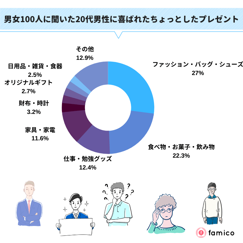 男女100人に聞いた20代男性に喜ばれたちょっとしたプレゼント