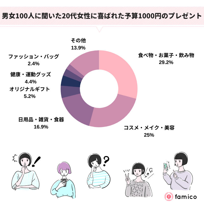 男女100人に聞いた20代女性に喜ばれた予算1000円のプレゼント