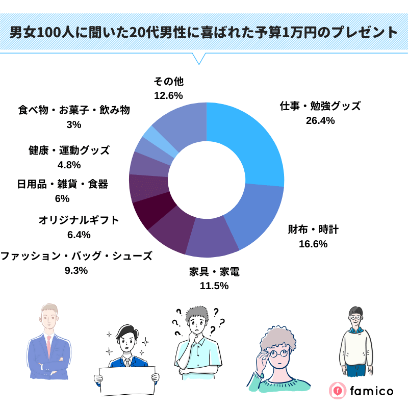 男女100人に聞いた20代男性に喜ばれた予算1万円のプレゼント