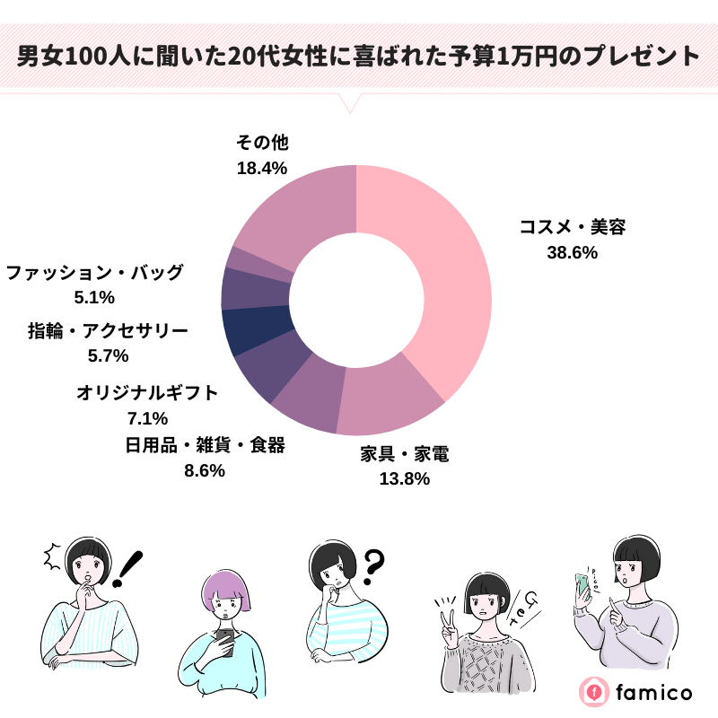 男女100人に聞いた20代女性に喜ばれた予算1万円のプレゼント