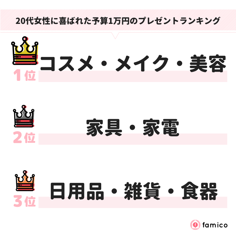 20代女性に喜ばれた予算1万円のプレゼントランキング