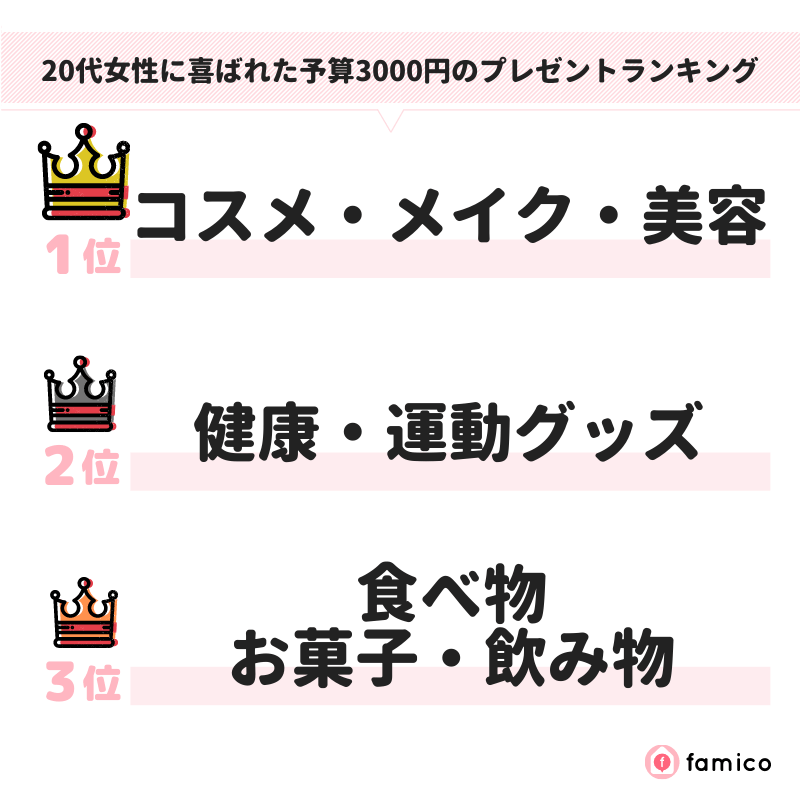 20代女性に喜ばれた予算3000円のプレゼントランキング