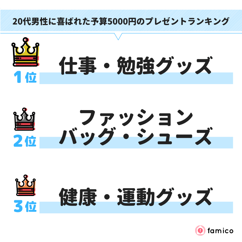 20代男性に喜ばれた予算5000円のプレゼントランキング