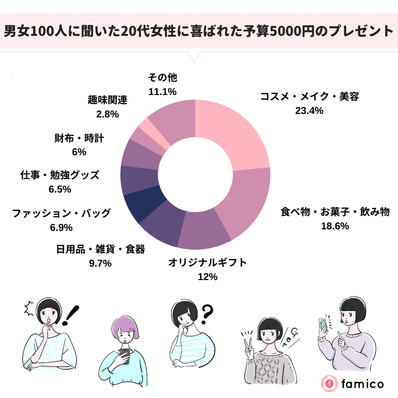 男女100人に聞いた20代女性に喜ばれた予算5000円のプレゼント