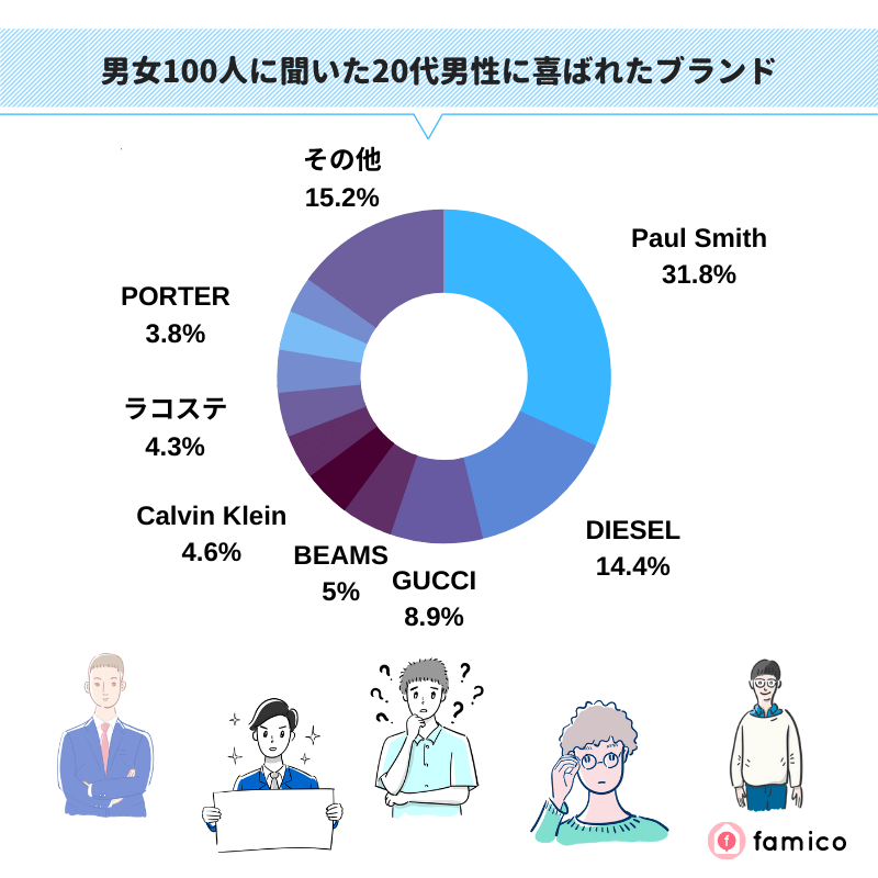 男女100人に聞いた20代男性に喜ばれたブランド