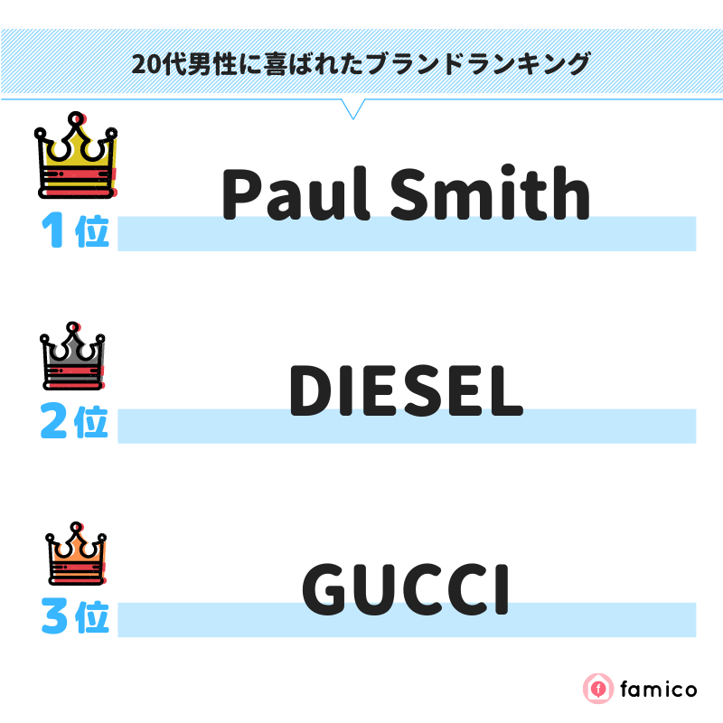 20代男性に喜ばれたブランドランキング