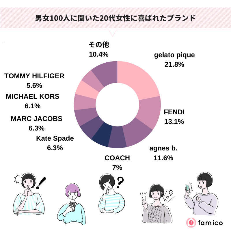 男女100人に聞いた20代女性に喜ばれたブランド