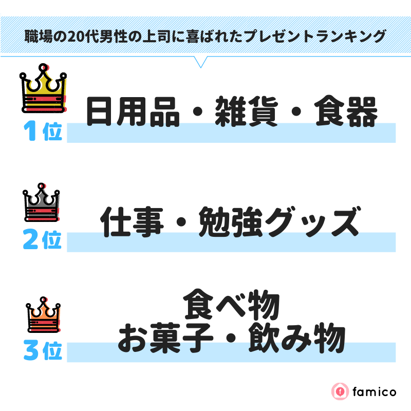 職場の20代男性の上司に喜ばれたプレゼントランキング