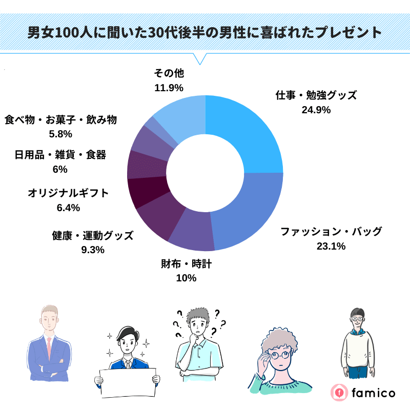 男女100人に聞いた30代後半の男性に喜ばれたプレゼント