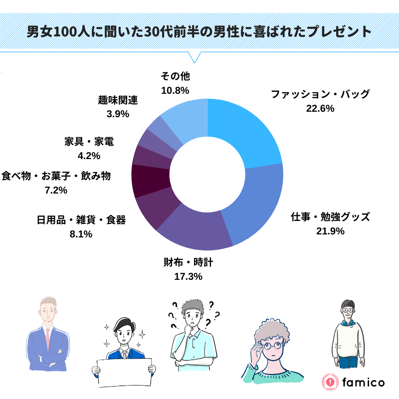 男女100人に聞いた30代前半の男性に喜ばれたプレゼント