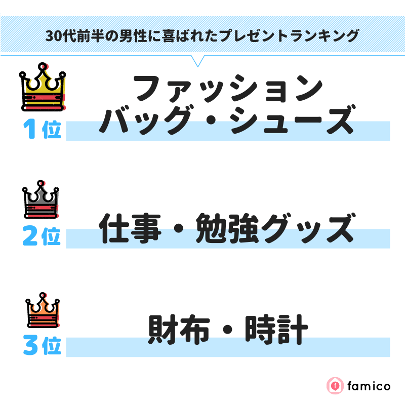 30代前半の男性に喜ばれたプレゼントランキング