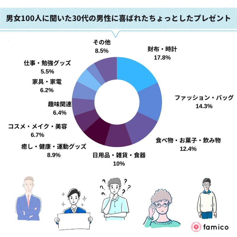 男女100人に聞いた30代の男性に喜ばれたちょっとしたプレゼント