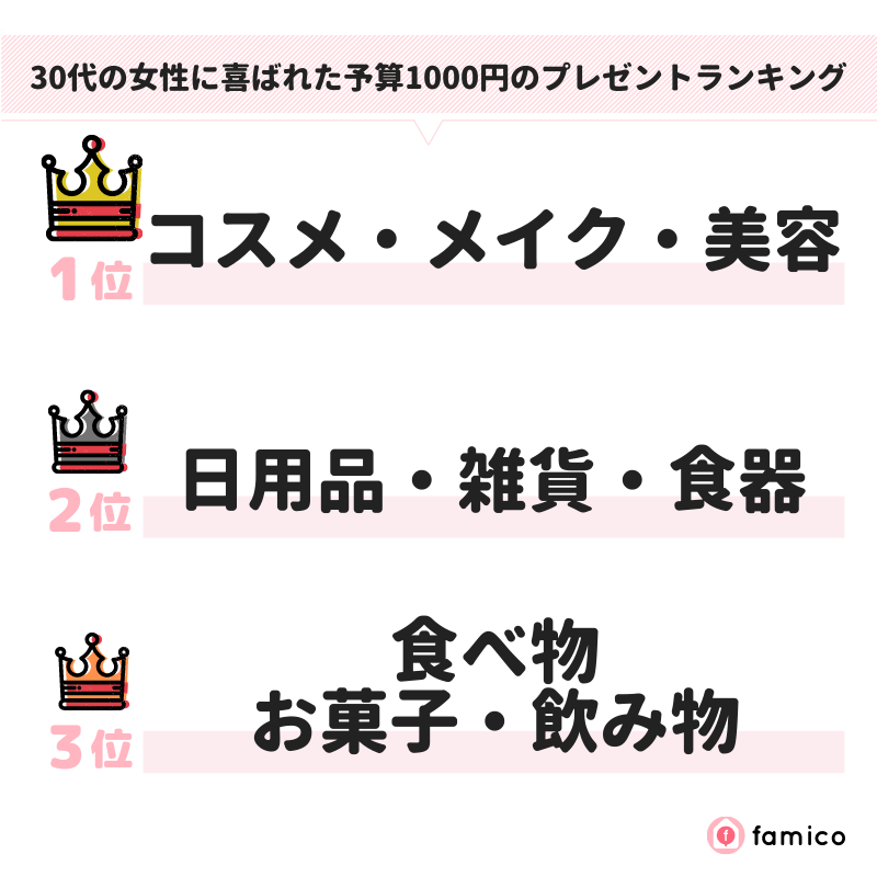 30代の女性に喜ばれた予算1000円のプレゼントランキング